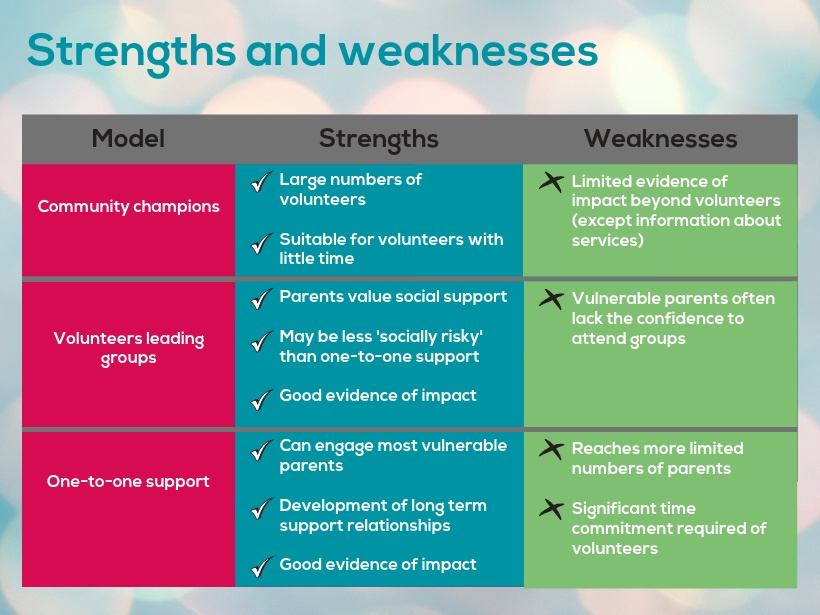 Three models, their strengths and their weaknesses