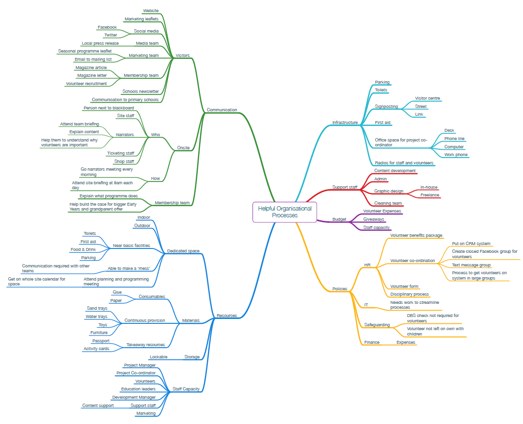 A good example of a mind map